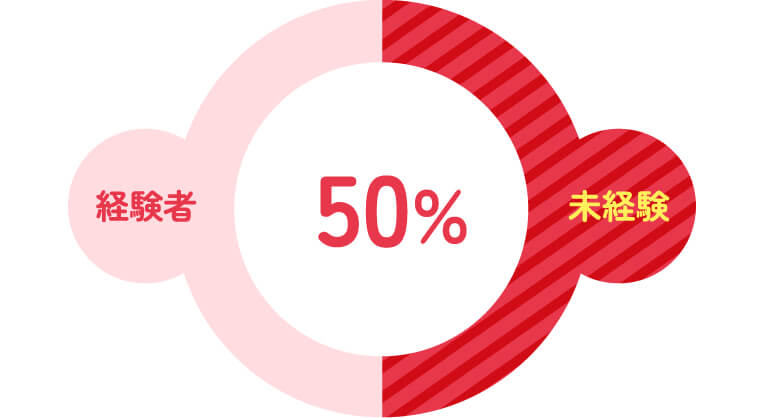 経験者50% 未経験者50%