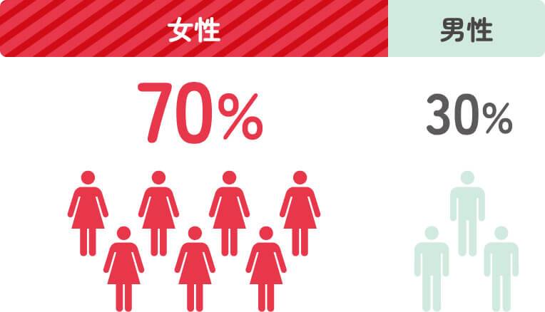 女性70% 男性30%